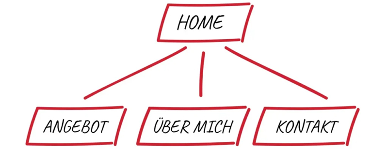 Aufbau einer Website Sitemap