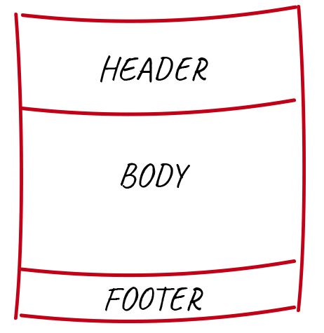 Aufbau einer Website, Header Body, Footer