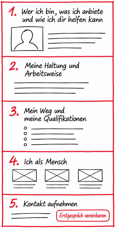 Skizze einer Über-mich-Seite für Therapeut:innen mit fünf Bereichen: Vorstellung und Angebot, Arbeitsweise, Qualifikationen, Persönliches und Kontakt.